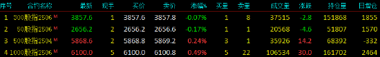 股指期货涨跌不一 IM主力合约涨0.49%  第3张
