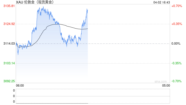 瑞银财富管理CIO:预计黄金价格有望达到3200美元/盎司 第1张 瑞银财富管理CIO:预计黄金价格有望达到3200美元/盎司 第1张