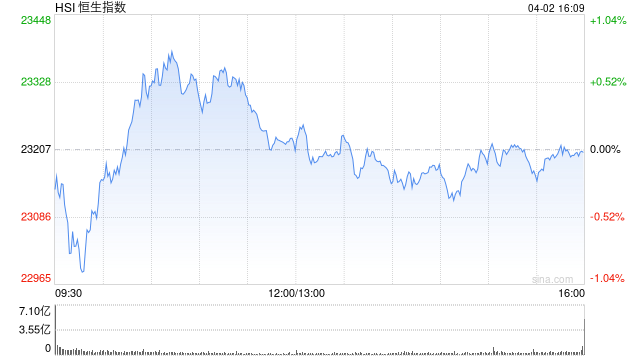 收评：港股恒指跌0.02% 科指涨0.35% 重型机械股走强  第2张