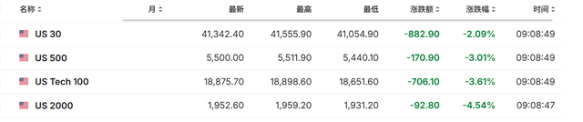 特朗普关税风暴来袭！亚太股市集体大跌 黄金再创历史新高  第4张