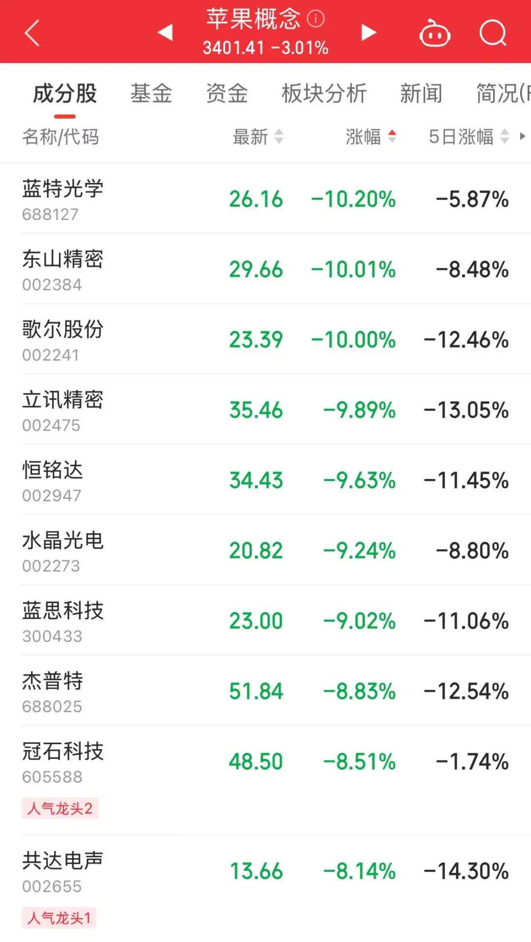 特朗普“对等关税”公布,苹果链、消费电子跌停潮,歌尔股份跌停!内循环概念爆发(附股),优质股青岛港今年涨10% 第2张 特朗普“对等关税”公布,苹果链、消费电子跌停潮,歌尔股份跌停!内循环概念爆发(附股),优质股青岛港今年涨10% 第2张
