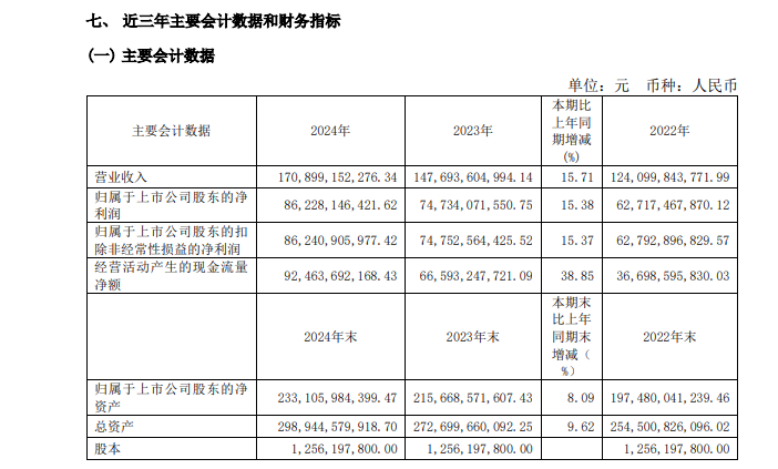 贵州茅台分红率缩水 增长目标时隔9年再回个位数 第1张 贵州茅台分红率缩水 增长目标时隔9年再回个位数 第1张