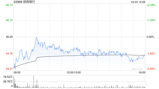 瑞银:升招商银行目标价至52港元 评级“买入” 第1张 瑞银:升招商银行目标价至52港元 评级“买入” 第1张