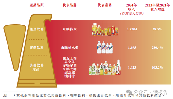 连续四年蝉联第一,「东鹏饮料」正式递表,净利年复合增长51.96% 第2张 连续四年蝉联第一,「东鹏饮料」正式递表,净利年复合增长51.96% 第2张