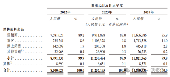 连续四年蝉联第一,「东鹏饮料」正式递表,净利年复合增长51.96% 第3张 连续四年蝉联第一,「东鹏饮料」正式递表,净利年复合增长51.96% 第3张