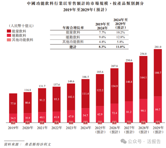 连续四年蝉联第一,「东鹏饮料」正式递表,净利年复合增长51.96% 第5张 连续四年蝉联第一,「东鹏饮料」正式递表,净利年复合增长51.96% 第5张
