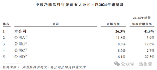 连续四年蝉联第一,「东鹏饮料」正式递表,净利年复合增长51.96% 第6张 连续四年蝉联第一,「东鹏饮料」正式递表,净利年复合增长51.96% 第6张