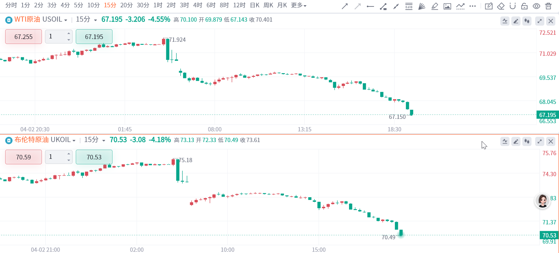 特朗普关税乱拳重创油市,两油血流不止!欧佩克+补刀 第2张 特朗普关税乱拳重创油市,两油血流不止!欧佩克+补刀 第2张