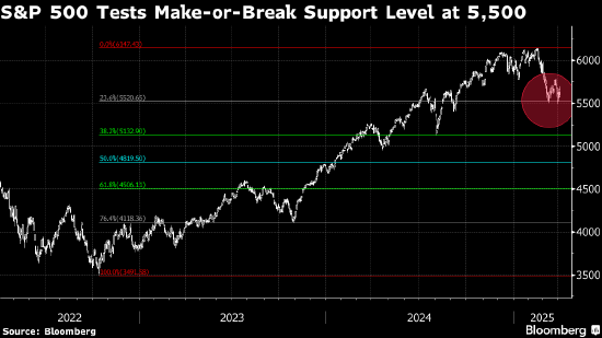 市场中“弥漫着一丝恐慌气息” 策略师紧盯标普500指数能否守住关键点位 第1张 市场中“弥漫着一丝恐慌气息” 策略师紧盯标普500指数能否守住关键点位 第1张