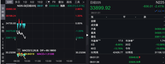 全球避险情绪升温!昨夜美股暴跌,今日亚太股市延续跌势 第2张 全球避险情绪升温!昨夜美股暴跌,今日亚太股市延续跌势 第2张