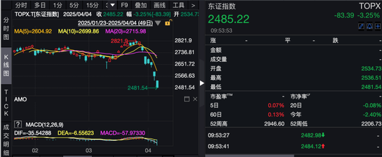 全球避险情绪升温!昨夜美股暴跌,今日亚太股市延续跌势 第3张 全球避险情绪升温!昨夜美股暴跌,今日亚太股市延续跌势 第3张