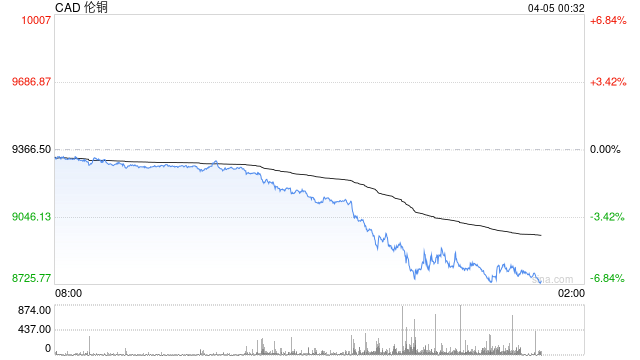 LME伦铜跌超3%创近2个月新低,特朗普贸易战加剧全球经济不确定性 第2张 LME伦铜跌超3%创近2个月新低,特朗普贸易战加剧全球经济不确定性 第2张