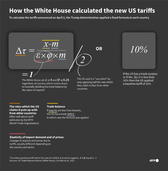 经济学家反对特朗普 “高关税” 算法 第1张 经济学家反对特朗普 “高关税” 算法 第1张