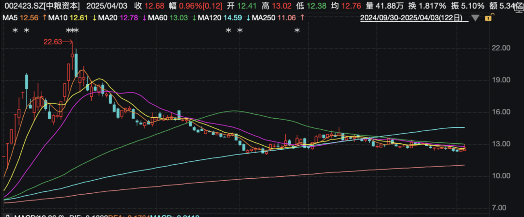 突发!知名央企旗下A股紧急声明:不存在爆雷情形! 第3张 突发!知名央企旗下A股紧急声明:不存在爆雷情形! 第3张