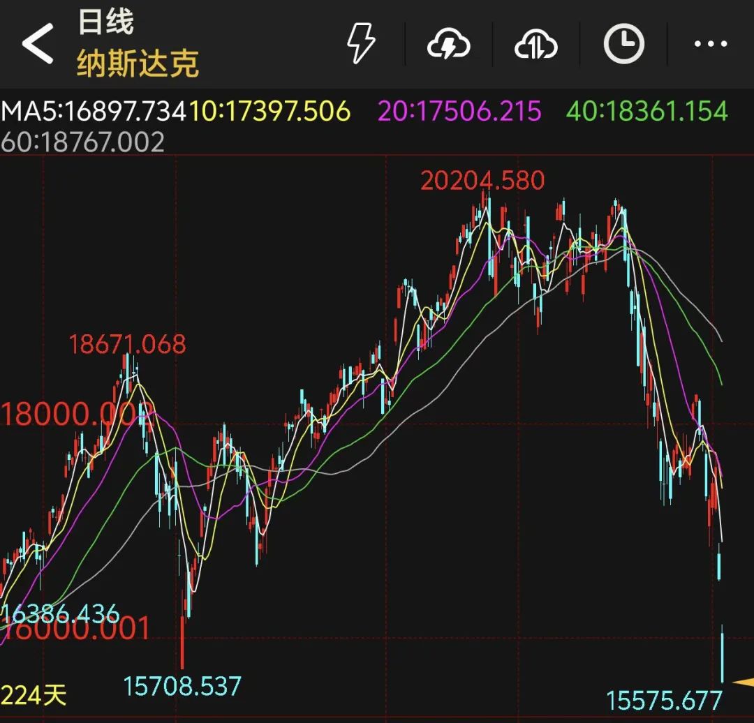 美股连续暴跌 A股明日开市怎么走? 第1张 美股连续暴跌 A股明日开市怎么走? 第1张