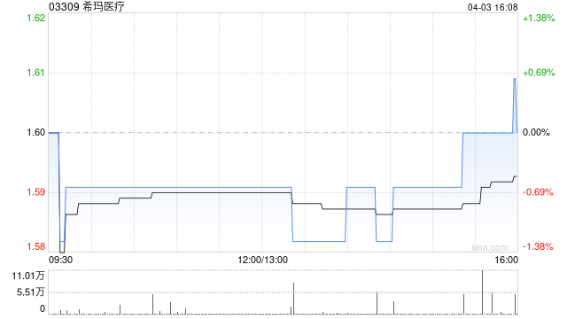 希玛医疗4月3日斥资46.96万港元回购29.4万股  第1张