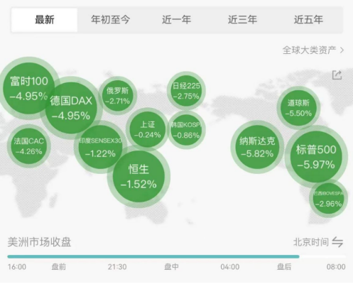 关税战升级，美股市值两日蒸发超48万亿  第2张