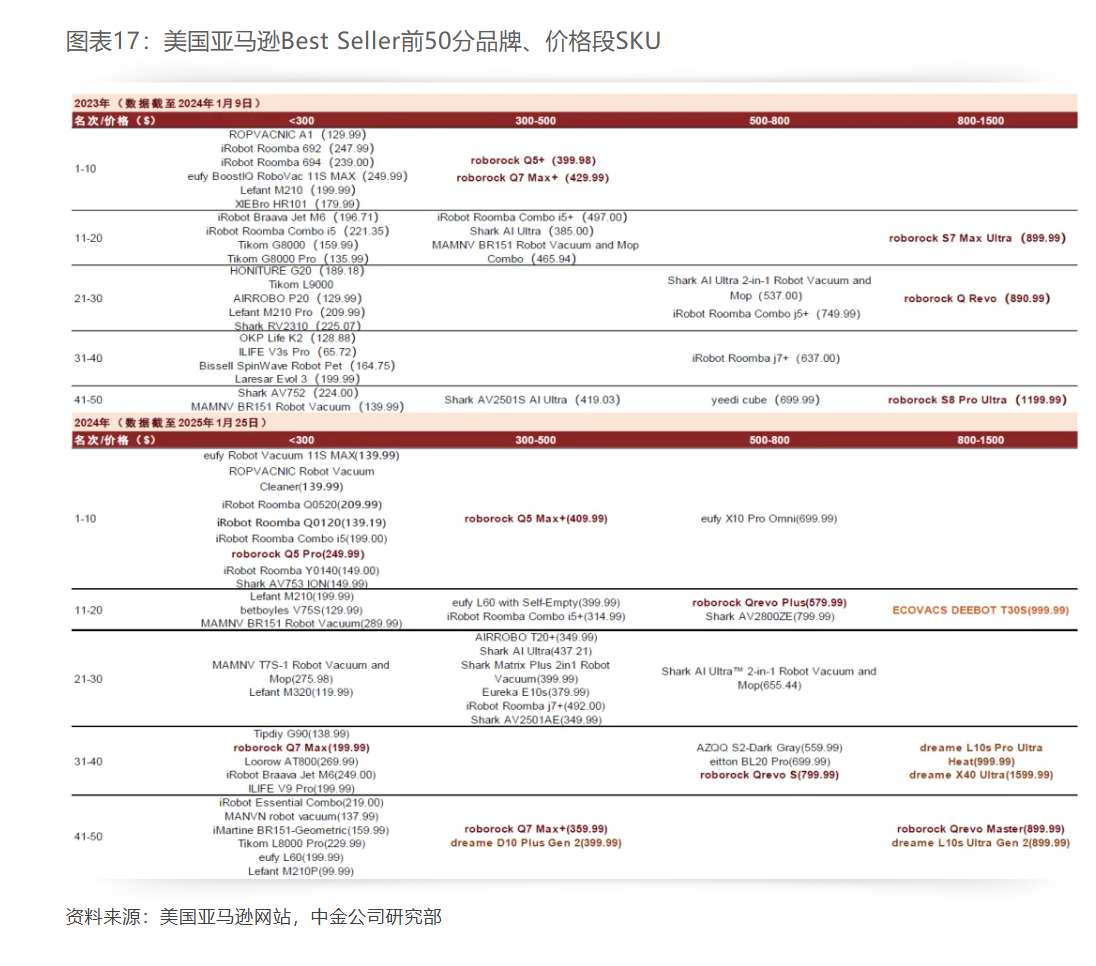 海外营收同比增速超50%，石头科技独占全球扫地机器人鳌头  第3张