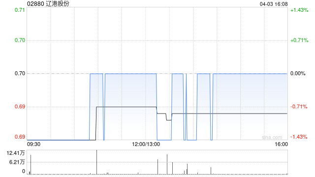 辽港股份截至3月底已累计回购A股股份2.67亿股 第1张 辽港股份截至3月底已累计回购A股股份2.67亿股 第1张