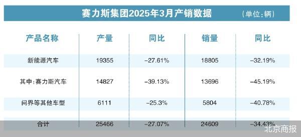 月销下滑问界掉队 新势力格局再洗牌  第2张