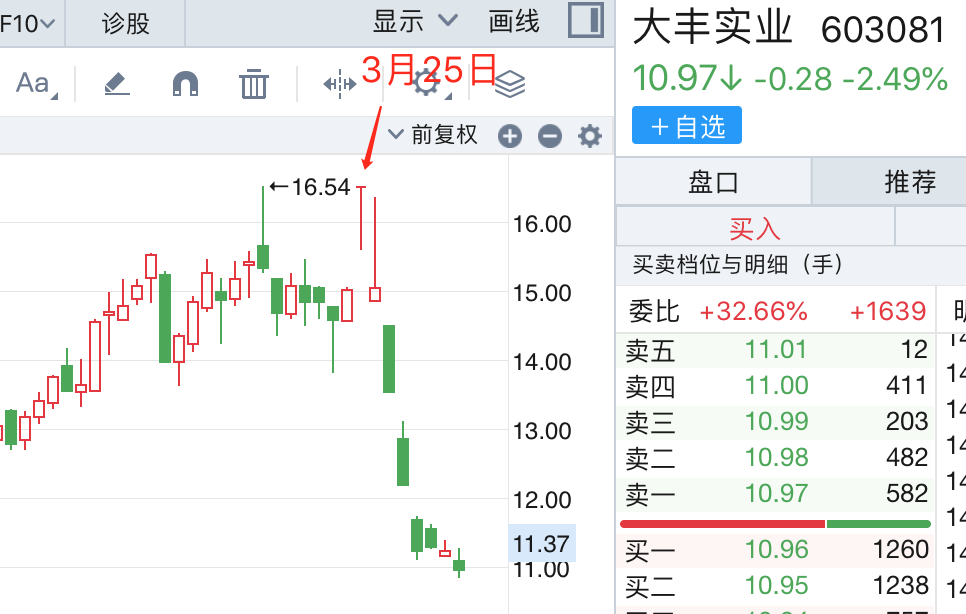 【评论】大丰实业股价过山车背后，市场需要更详细的信披  第3张