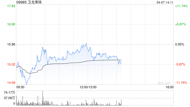 中金：升卫龙美味目标价至17.5港元 维持“跑赢行业”评级  第1张
