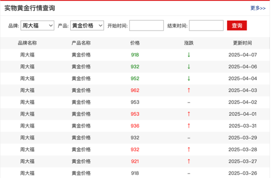 金饰大跌44元/克！金价为何开始下跌了  第1张