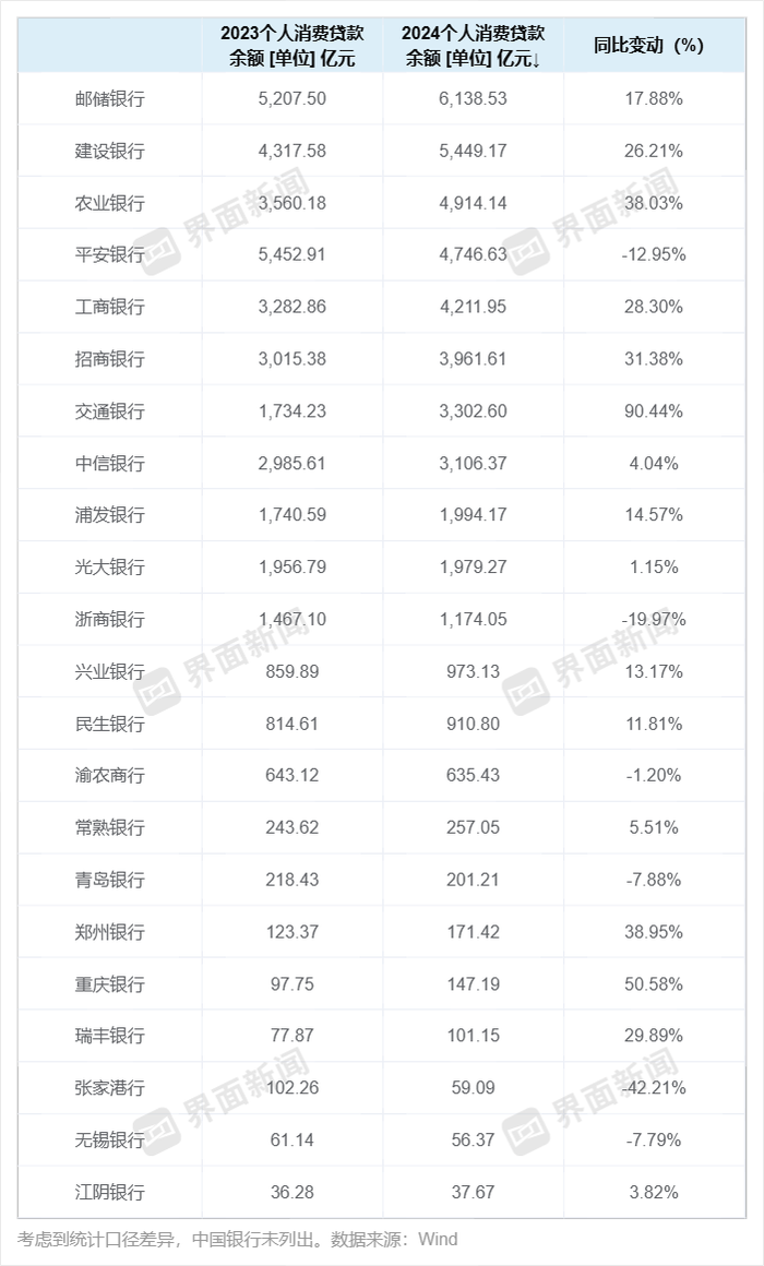 消费贷进退：交行规模增超90% 张家港行减逾42%！个别行消费贷不良率激增近8个百分点｜年报观察  第1张