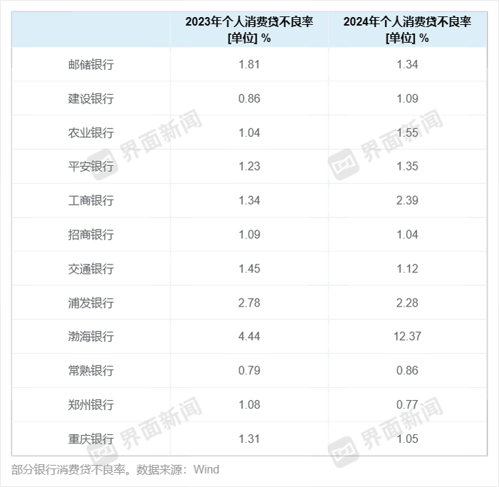 消费贷进退：交行规模增超90% 张家港行减逾42%！个别行消费贷不良率激增近8个百分点｜年报观察  第2张