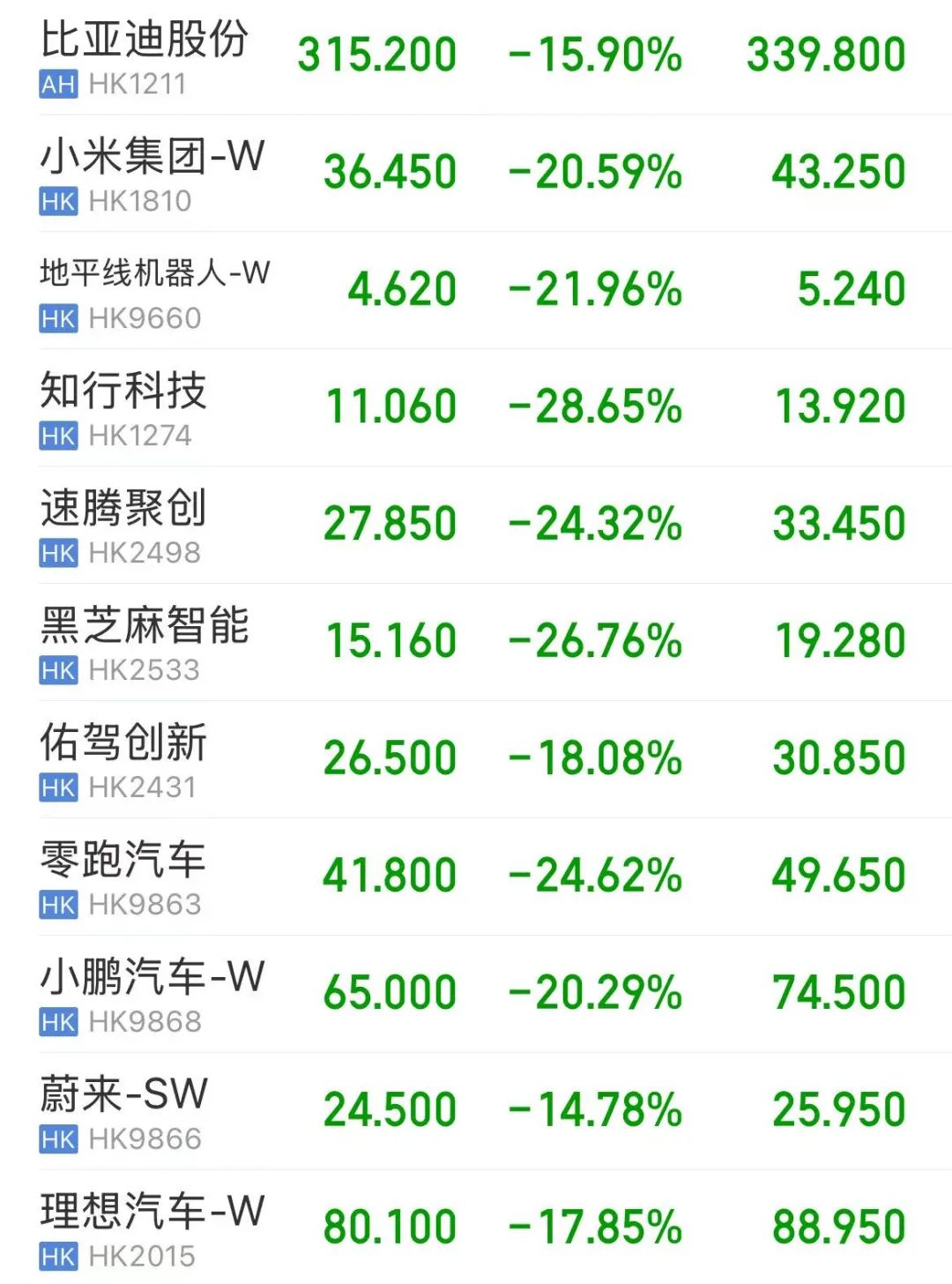 超级大暴跌日:满屏-10%、-20%+,智能汽车股砸出黄金坑 第3张 超级大暴跌日:满屏-10%、-20%+,智能汽车股砸出黄金坑 第3张