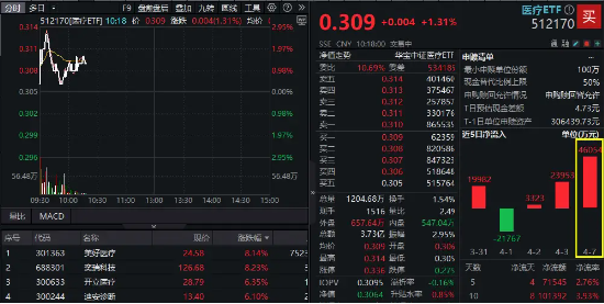 医疗板块率先反弹，AI医疗、医疗器械领衔！医疗ETF(512170)冲高2.62%，"黑色星期一"当日超4.6亿元逆市抢筹  第1张