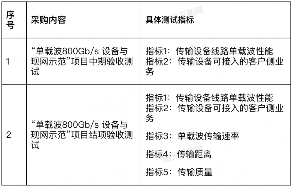中国电信研究院采购单载波800Gb/s设备与现网示范第三方测试服务 第1张 中国电信研究院采购单载波800Gb/s设备与现网示范第三方测试服务 第1张