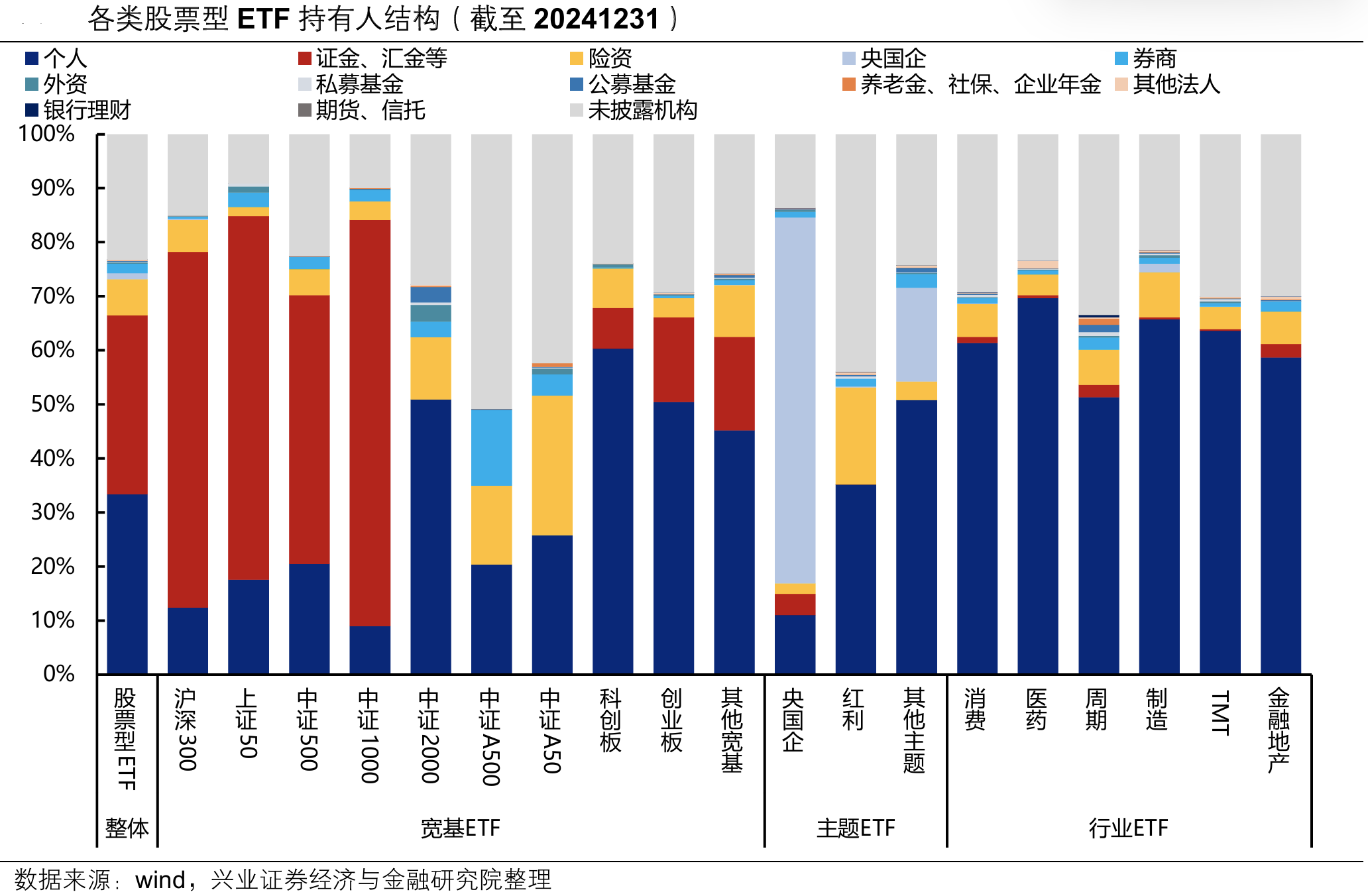 国家队增持哪些ETF？汇金、证金青睐4类ETF，险资主要瞄准3大主线（附图）  第2张