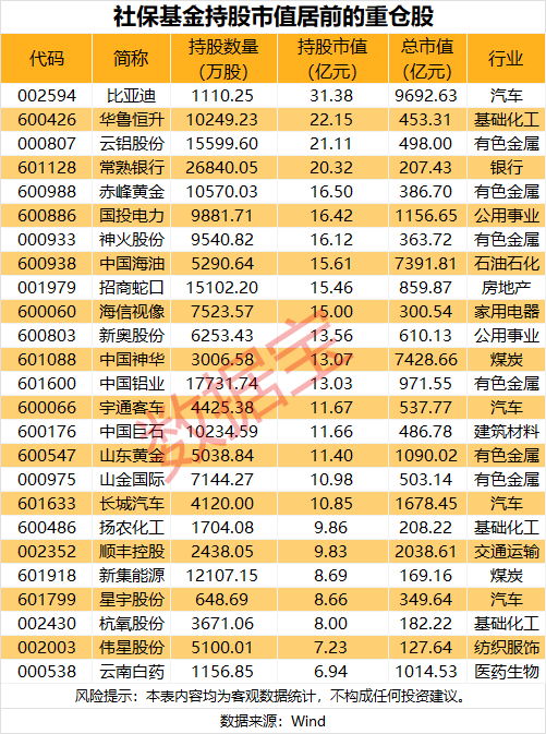 社保基金最新重仓股名单出炉，18股持股市值超10亿元  第1张