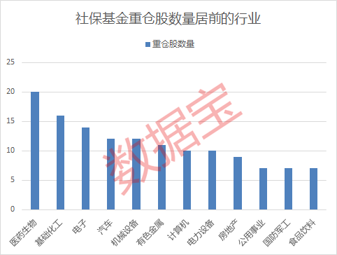 社保基金最新重仓股名单出炉，18股持股市值超10亿元  第2张