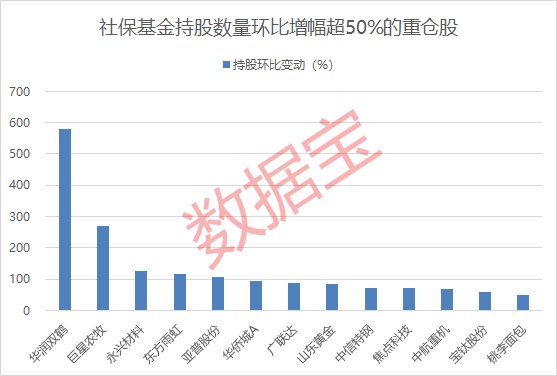 社保基金最新重仓股名单出炉，18股持股市值超10亿元  第3张
