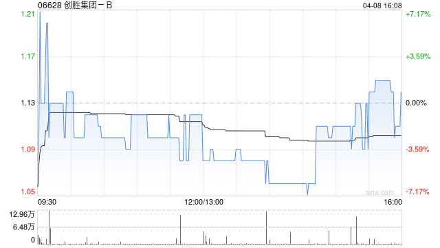 创胜集团-B获董事长兼首席执行官钱雪明增持6.5万股 每股作价约1.1港元  第1张