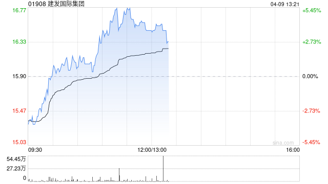 建发国际集团午前涨逾4% 兴业证券首次覆盖给予“买入”评级 第1张 建发国际集团午前涨逾4% 兴业证券首次覆盖给予“买入”评级 第1张