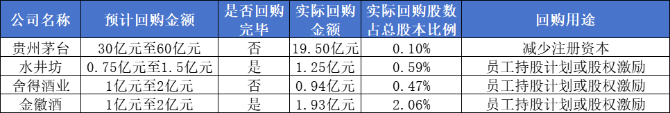 五粮液大股东拟掷不超过10亿元增持，贵州茅台加速回购，机构称白酒板块底部信号隐现  第1张