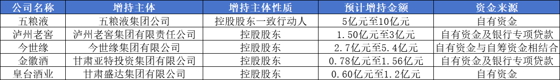 五粮液大股东拟掷不超过10亿元增持，贵州茅台加速回购，机构称白酒板块底部信号隐现  第2张
