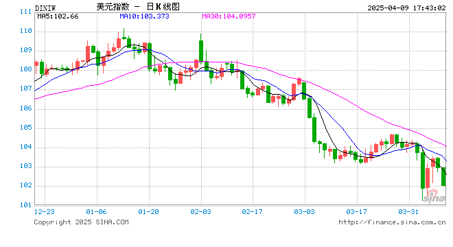 美债遭史诗级抛售! 第1张 美债遭史诗级抛售! 第1张