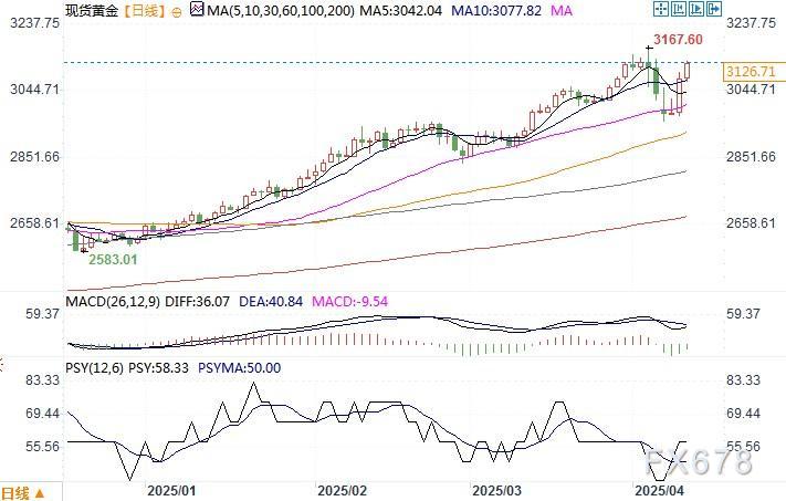 即使特朗普关税暂缓90天，黄金仍处于强劲涨势  第2张