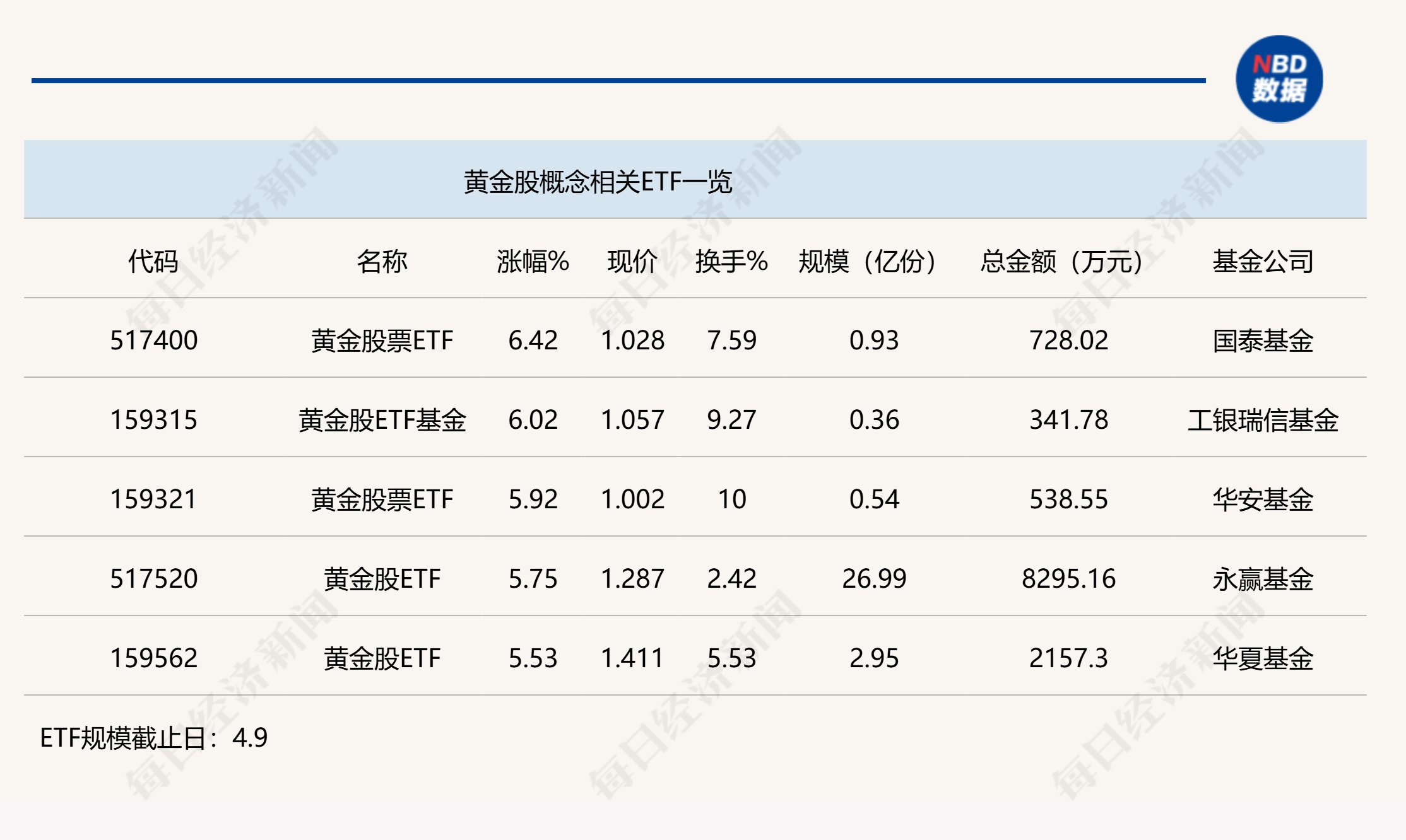 行业ETF风向标丨金价强势依旧，5只黄金股ETF半日涨幅超5.5%  第1张