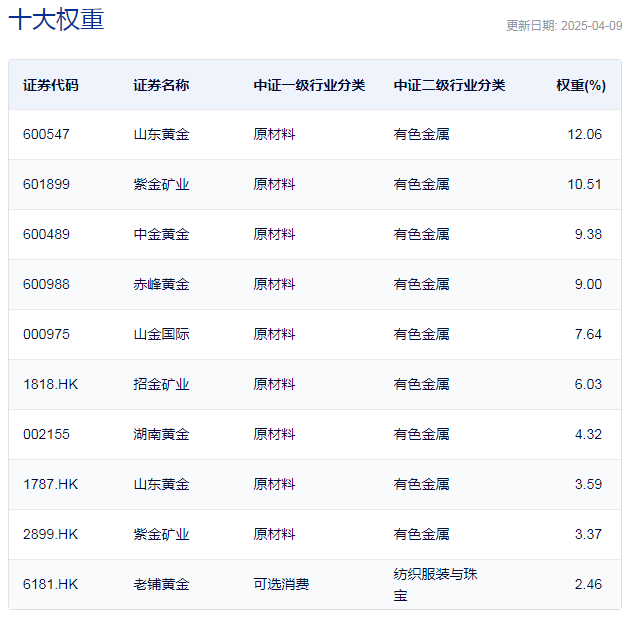 行业ETF风向标丨金价强势依旧，5只黄金股ETF半日涨幅超5.5%  第2张