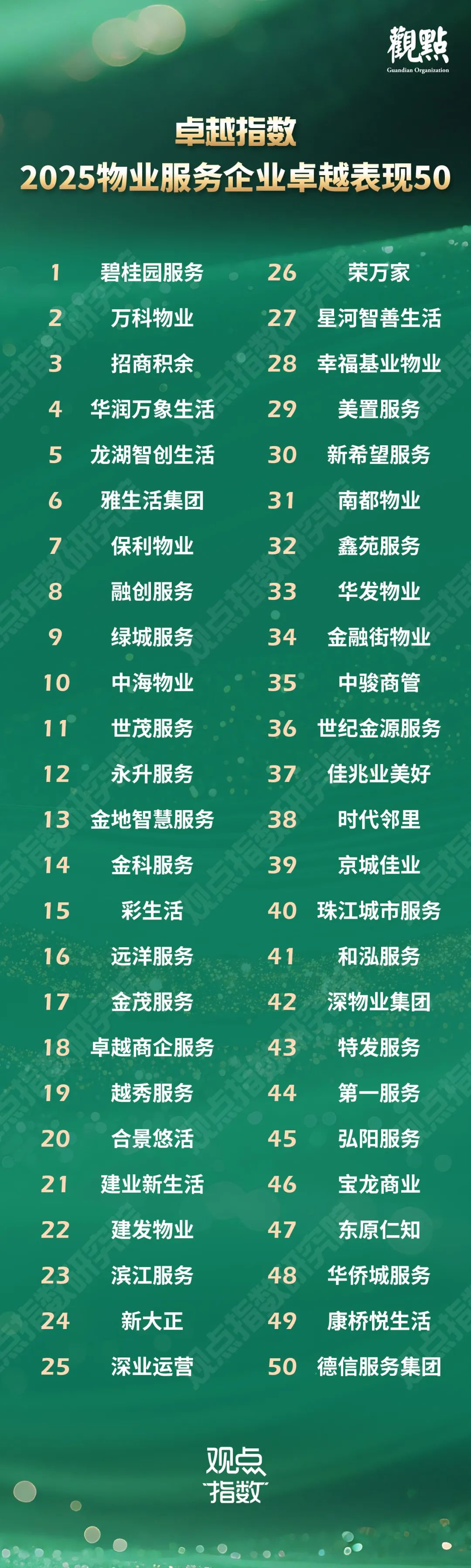 卓越指数 · 2025物业服务卓越表现  第2张