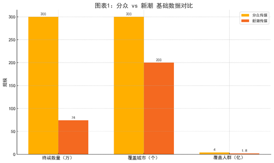 83亿！分众“吞下”新潮传媒：张继学回应“贱卖”争议  第2张