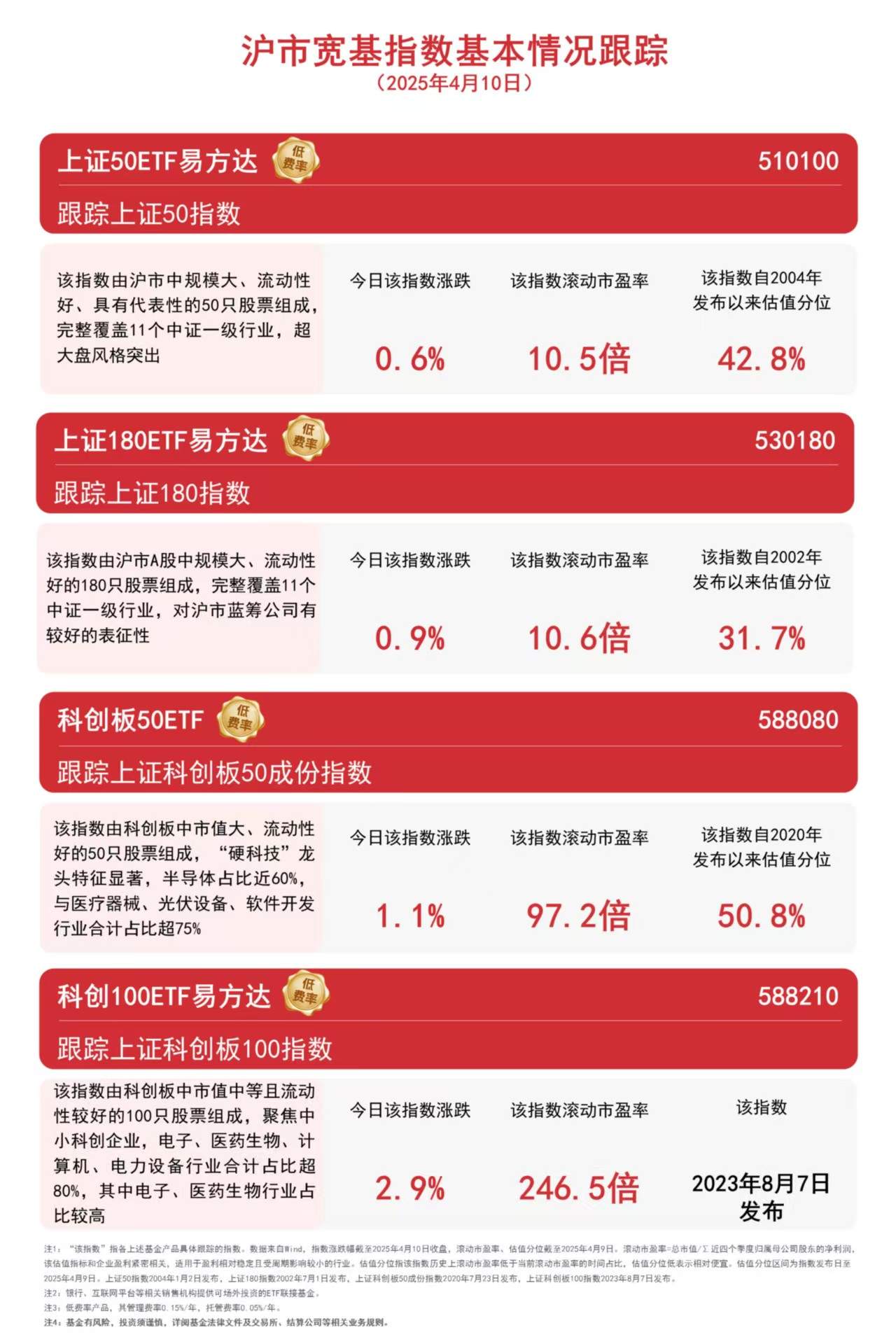沪市一季报迎“开门红”，关注科创100ETF易方达（588210）、上证180ETF易方达（530180）等投资价值  第1张