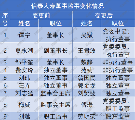 9人卸任、7人调整，再次上演人事“大换血”！物产中大董事长发布信泰人寿新战略，未来可期？  第9张