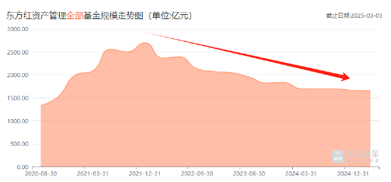 东方红资管总经理张锋,黯然离职的背后 第2张 东方红资管总经理张锋,黯然离职的背后 第2张