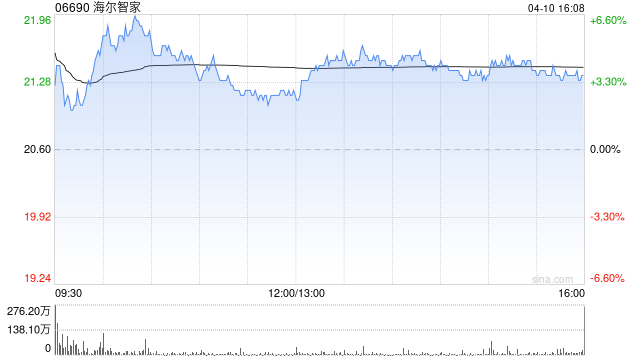 海尔智家4月10日耗资约505.2万元回购20万股A股  第1张